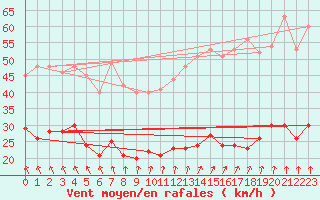 Courbe de la force du vent pour Brignogan (29)