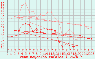 Courbe de la force du vent pour Blois (41)