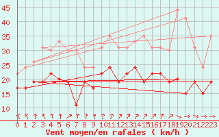 Courbe de la force du vent pour Evreux (27)