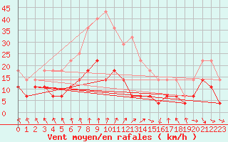 Courbe de la force du vent pour Salla kk