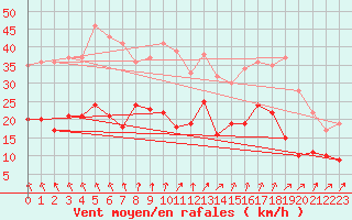 Courbe de la force du vent pour Limoges (87)