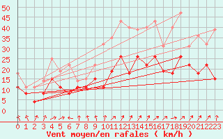 Courbe de la force du vent pour Clermont-Ferrand (63)