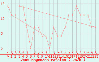Courbe de la force du vent pour Bischofshofen