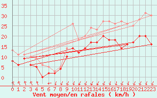 Courbe de la force du vent pour Orlans (45)