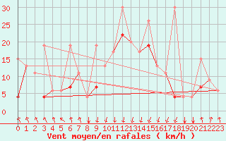 Courbe de la force du vent pour Al Hoceima