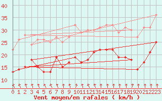 Courbe de la force du vent pour Dinard (35)