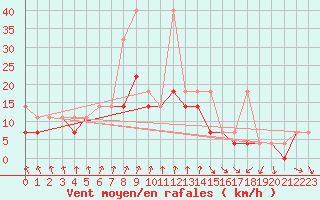 Courbe de la force du vent pour Terespol