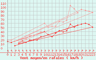 Courbe de la force du vent pour Troyes (10)