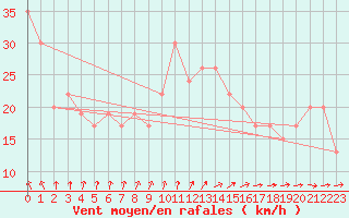 Courbe de la force du vent pour Trapani / Birgi