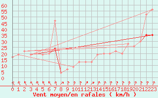 Courbe de la force du vent pour Milford Haven