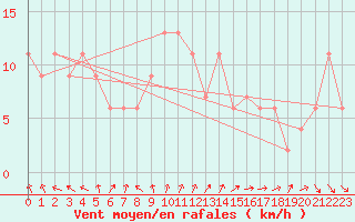 Courbe de la force du vent pour Milford Haven