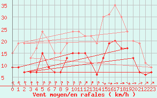Courbe de la force du vent pour Bordeaux (33)