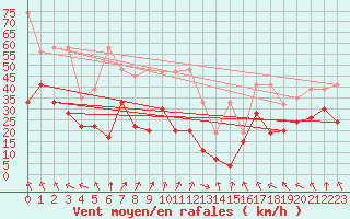 Courbe de la force du vent pour Guetsch