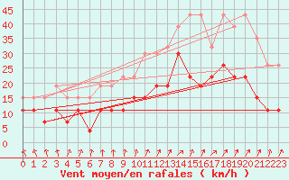 Courbe de la force du vent pour Reims-Courcy (51)