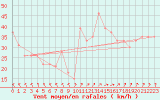 Courbe de la force du vent pour le bateau MQSY9