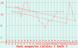 Courbe de la force du vent pour Santander (Esp)