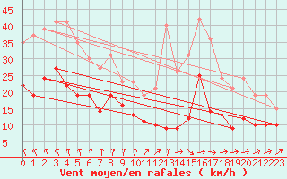 Courbe de la force du vent pour Ueckermuende