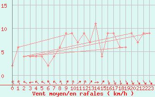 Courbe de la force du vent pour Rostherne No 2