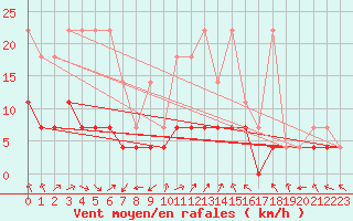 Courbe de la force du vent pour Bamberg