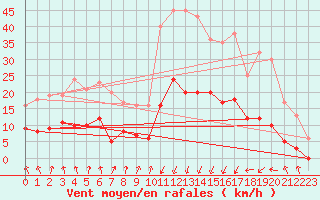 Courbe de la force du vent pour Sant Julia de Loria (And)