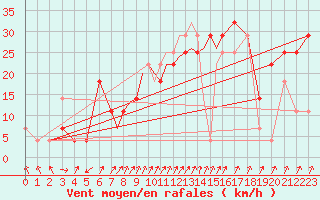 Courbe de la force du vent pour Casement Aerodrome