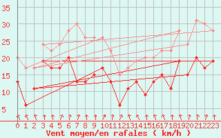 Courbe de la force du vent pour Lyon - Saint-Exupry (69)