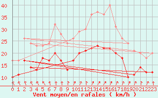 Courbe de la force du vent pour Evreux (27)
