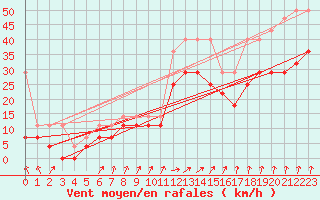 Courbe de la force du vent pour Berkenhout AWS