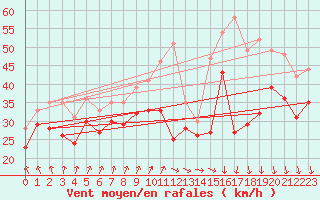 Courbe de la force du vent pour Pointe Saint-Mathieu (29)