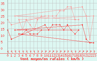 Courbe de la force du vent pour Ernage (Be)