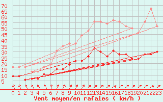 Courbe de la force du vent pour Le Touquet (62)