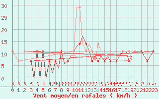 Courbe de la force du vent pour Zielona Gora