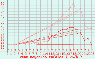 Courbe de la force du vent pour Dunkeswell Aerodrome