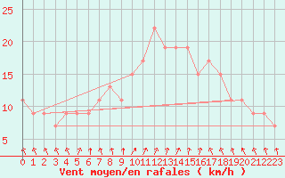 Courbe de la force du vent pour S. Valentino Alla Muta