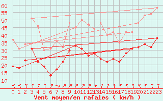 Courbe de la force du vent pour Melun (77)