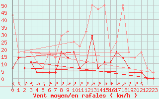 Courbe de la force du vent pour Fribourg (All)