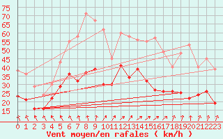 Courbe de la force du vent pour Roissy (95)