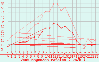 Courbe de la force du vent pour Ploudalmezeau (29)