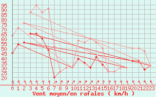 Courbe de la force du vent pour Baltasound