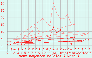 Courbe de la force du vent pour Kaisersbach-Cronhuette