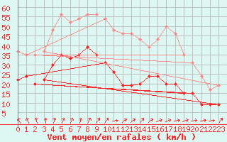 Courbe de la force du vent pour Cazaux (33)