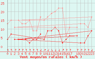 Courbe de la force du vent pour Mottec
