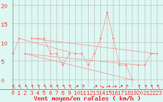 Courbe de la force du vent pour C. Budejovice-Roznov