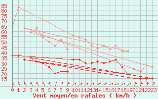 Courbe de la force du vent pour Brignogan (29)