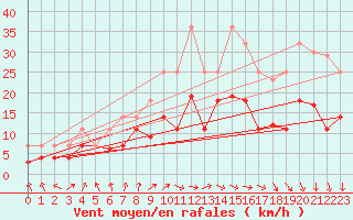 Courbe de la force du vent pour Luedge-Paenbruch