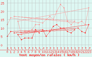 Courbe de la force du vent pour Angers-Marc (49)