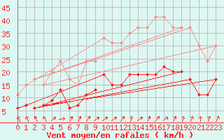 Courbe de la force du vent pour Angers-Beaucouz (49)