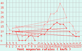 Courbe de la force du vent pour Laval (53)