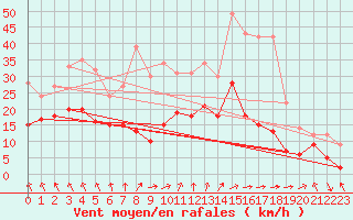Courbe de la force du vent pour Cazaux (33)