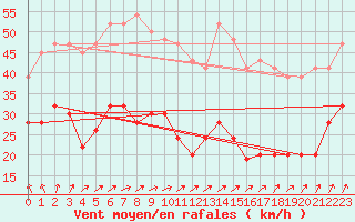 Courbe de la force du vent pour Milford Haven